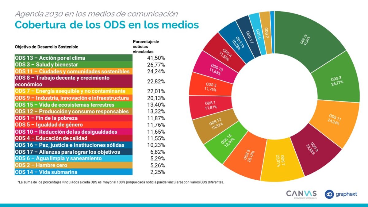 Agenda 2030: Hacia Una Comunicación Integrada E Inspiradora Del ...